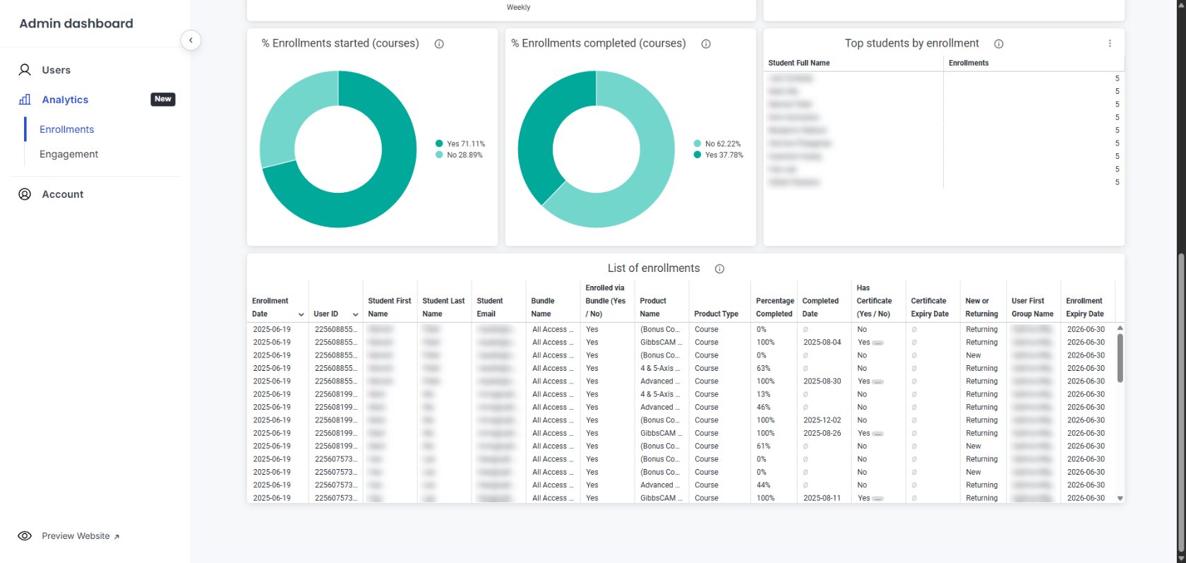 Cognus analyst dashboard showing course completion across a team